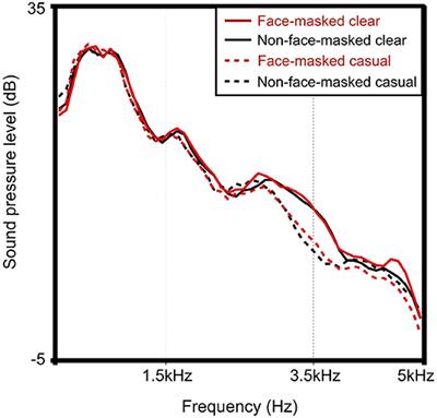 Face-Masked Speech Intelligibility: The Influence of Speaking Style, Visual Information, and Background Noise